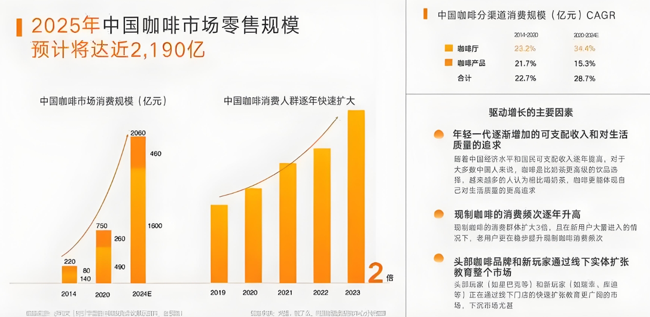 2025年中国咖啡市场 2025年中国咖啡市场
